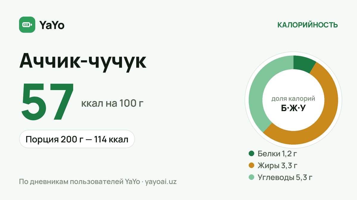 Аччик-чучук: 57 ккал / 100 г, Порция 200 г — 114 ккал
