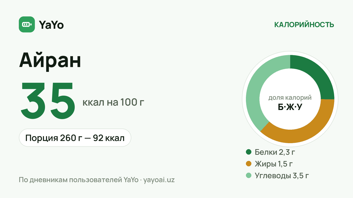 Айран: 35 ккал / 100 г, Порция 260 г — 92 ккал