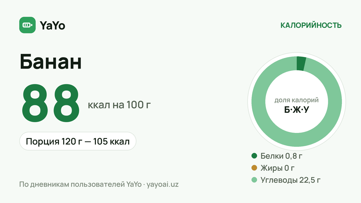 Банан: 88 ккал / 100 г, Порция 120 г — 105 ккал