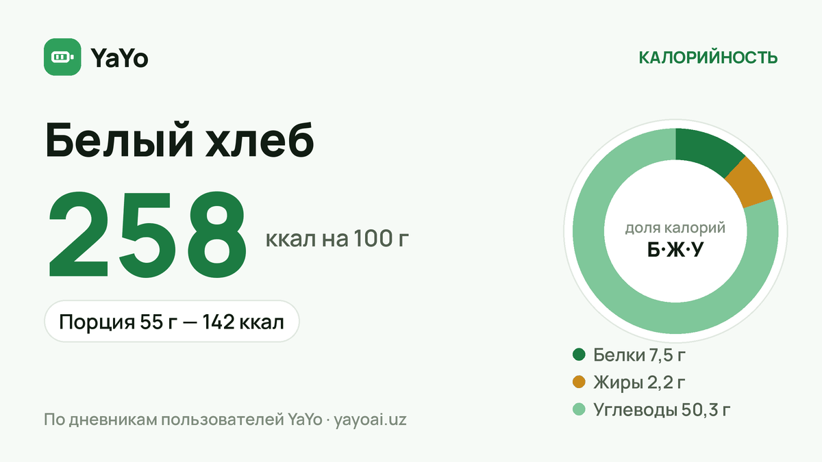 Белый хлеб: 258 ккал / 100 г, Порция 55 г — 142 ккал