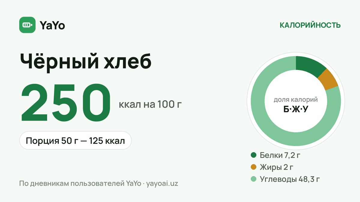 Чёрный хлеб: 250 ккал / 100 г, Порция 50 г — 125 ккал