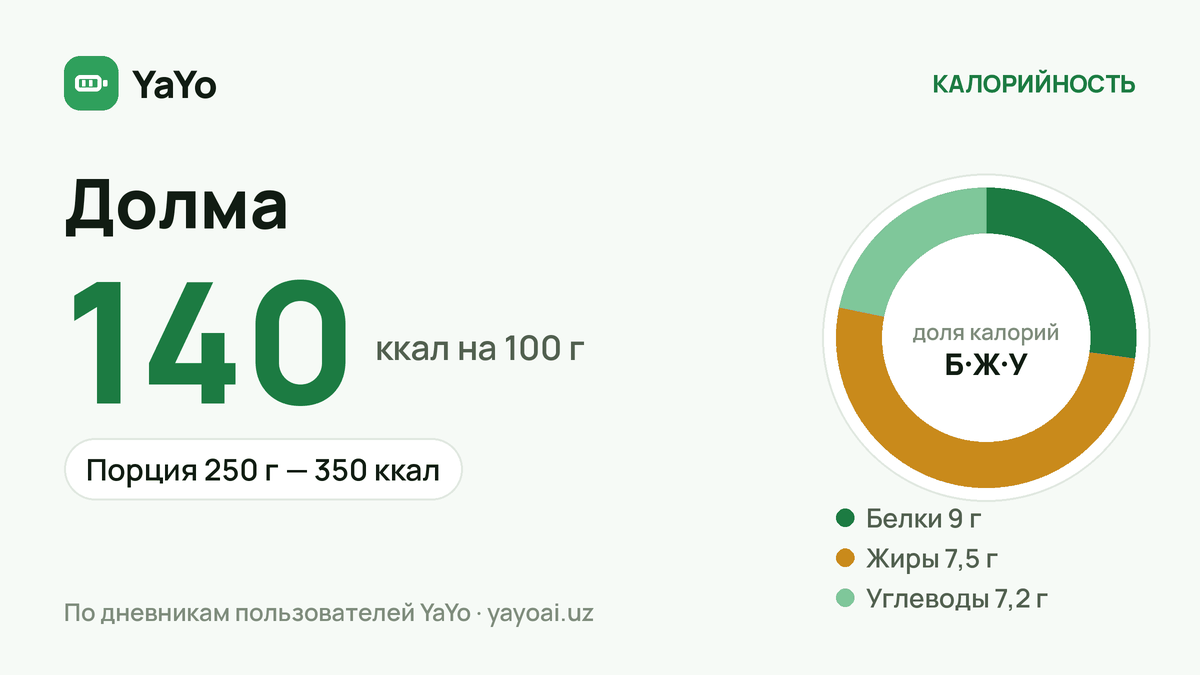 Долма: 140 ккал / 100 г, Порция 250 г — 350 ккал