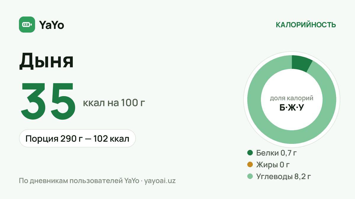 Дыня: 35 ккал / 100 г, Порция 290 г — 102 ккал