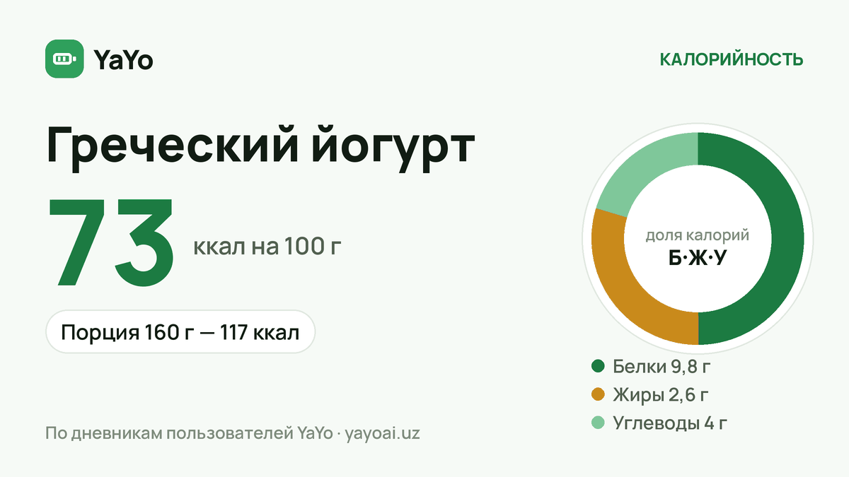 Греческий йогурт: 73 ккал / 100 г, Порция 160 г — 117 ккал