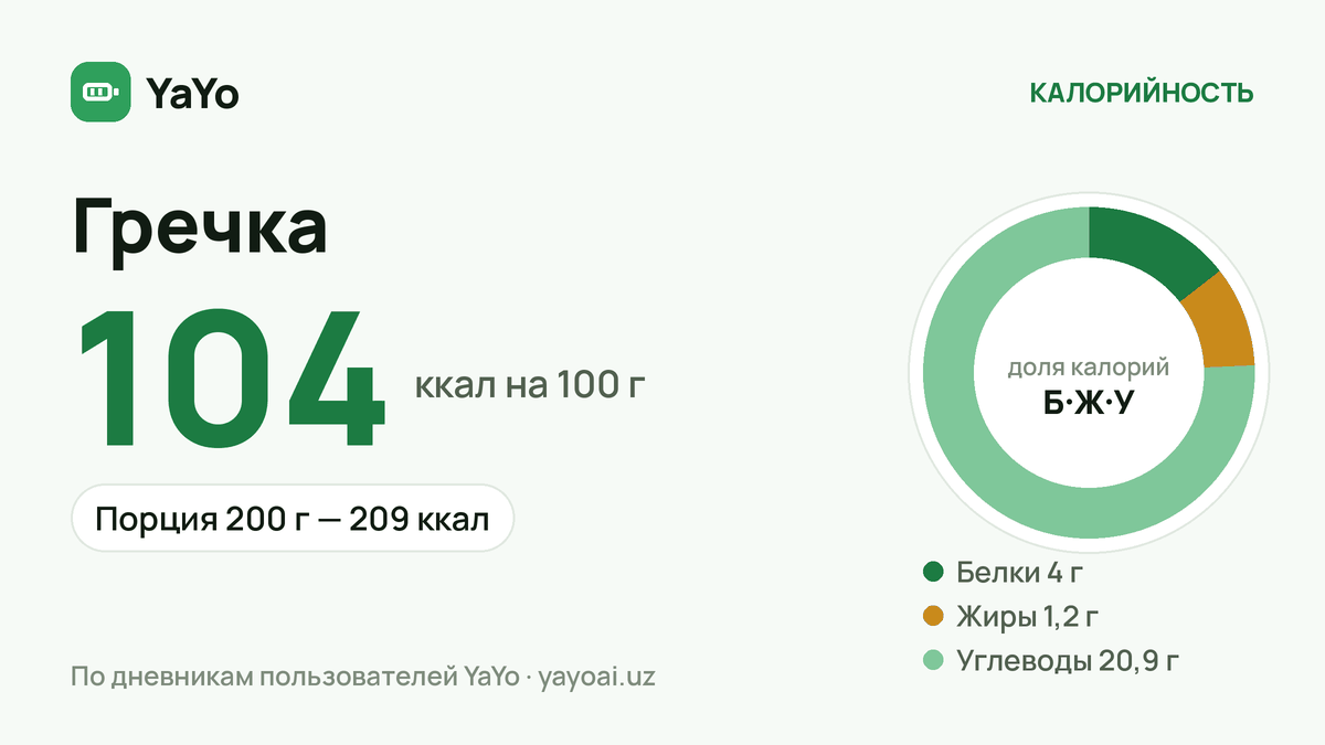 Гречка: 104 ккал / 100 г, Порция 200 г — 209 ккал