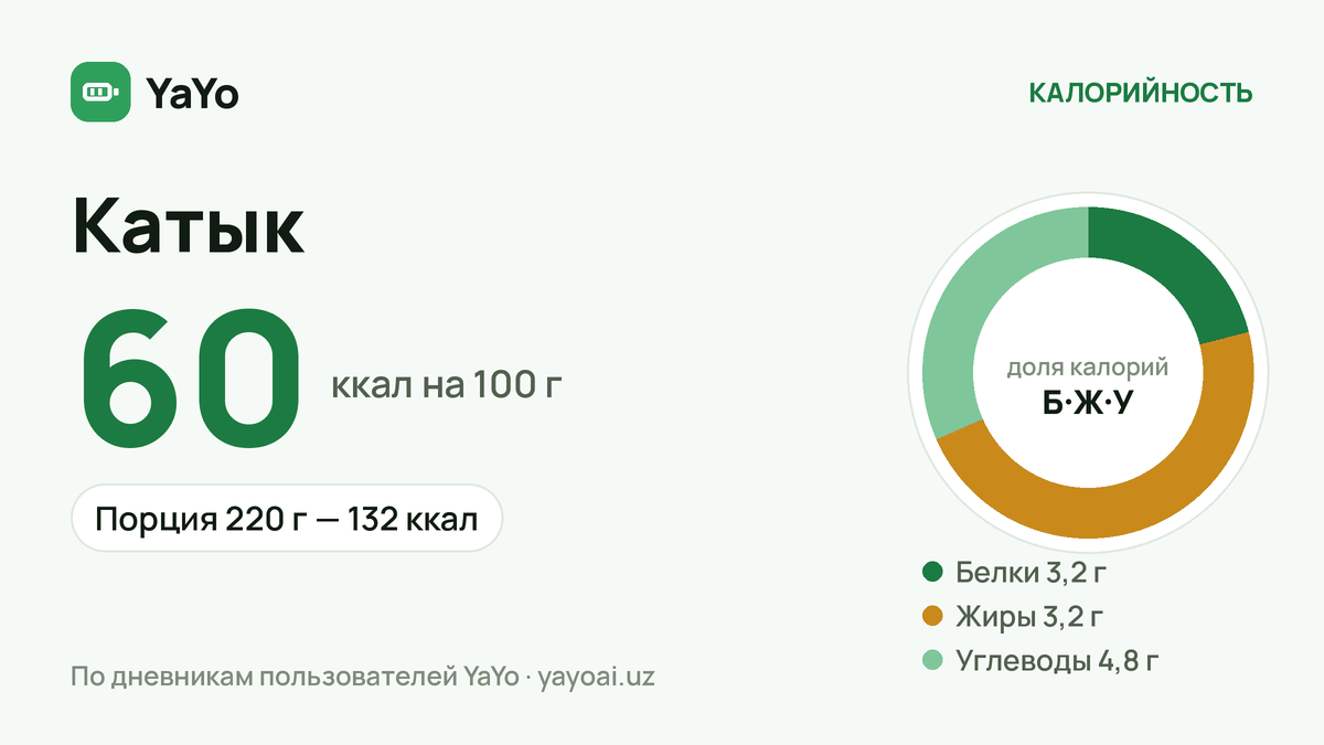 Катык: 60 ккал / 100 г, Порция 220 г — 132 ккал