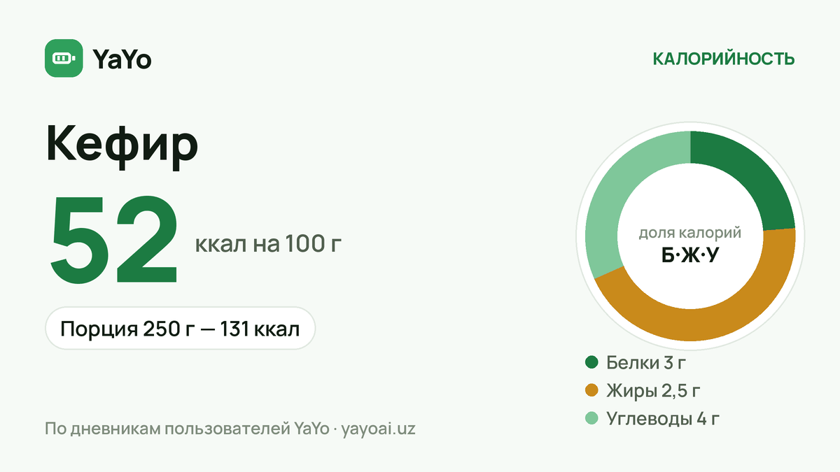 Кефир: 52 ккал / 100 г, Порция 250 г — 131 ккал