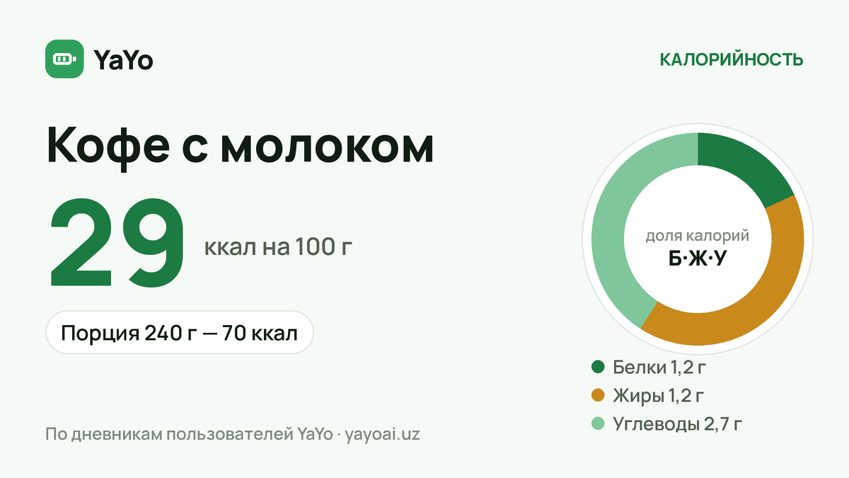 Кофе с молоком: 29 ккал / 100 г, Порция 240 г — 70 ккал