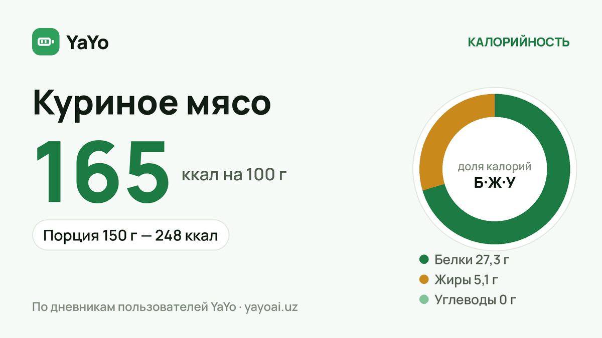 Куриное мясо: 165 ккал / 100 г, Порция 150 г — 248 ккал