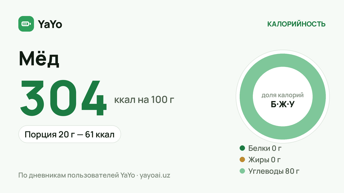 Мёд: 304 ккал / 100 г, Порция 20 г — 61 ккал