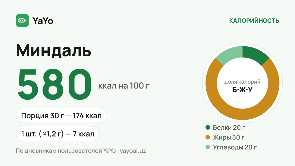 Миндаль: 580 ккал / 100 г, Порция 30 г — 174 ккал