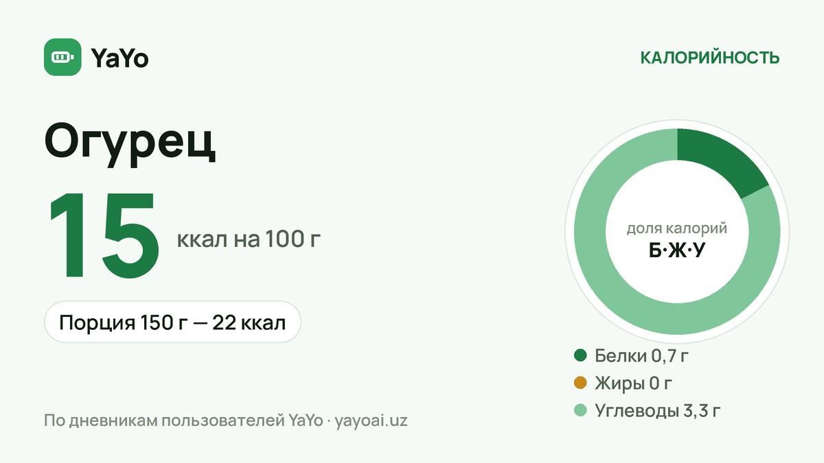 Огурец: 15 ккал / 100 г, Порция 150 г — 22 ккал