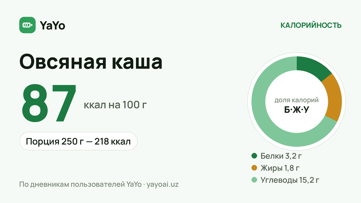 Овсяная каша: 87 ккал / 100 г, Порция 250 г — 218 ккал