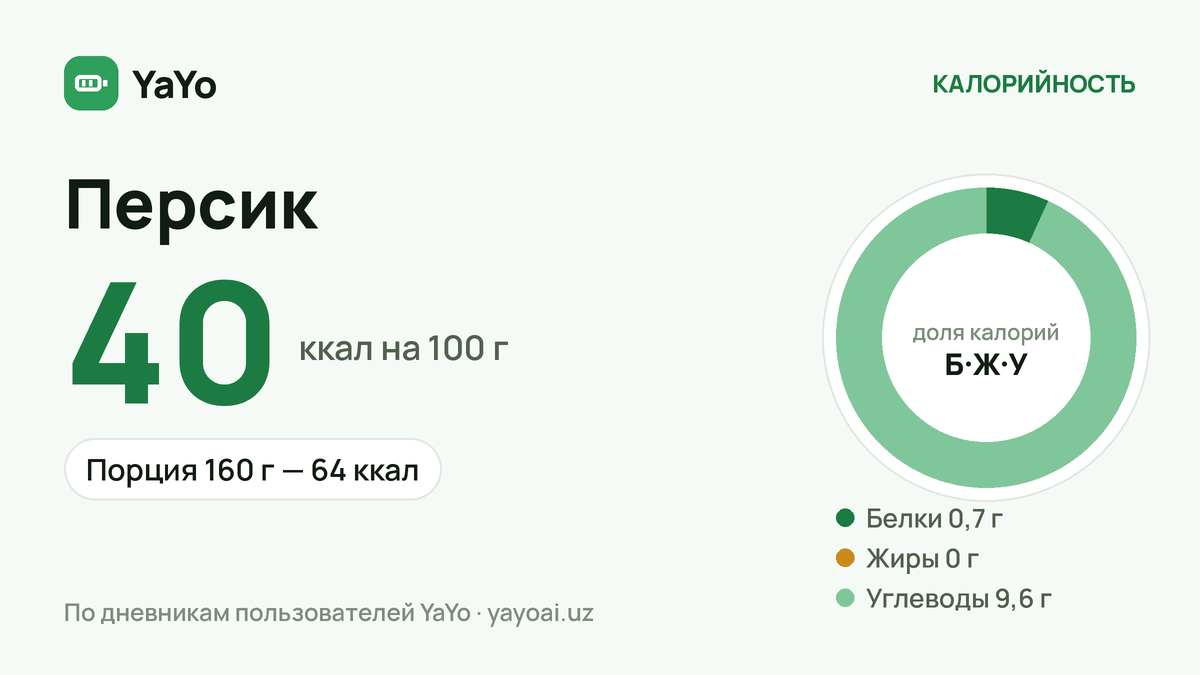 Персик: 40 ккал / 100 г, Порция 160 г — 64 ккал