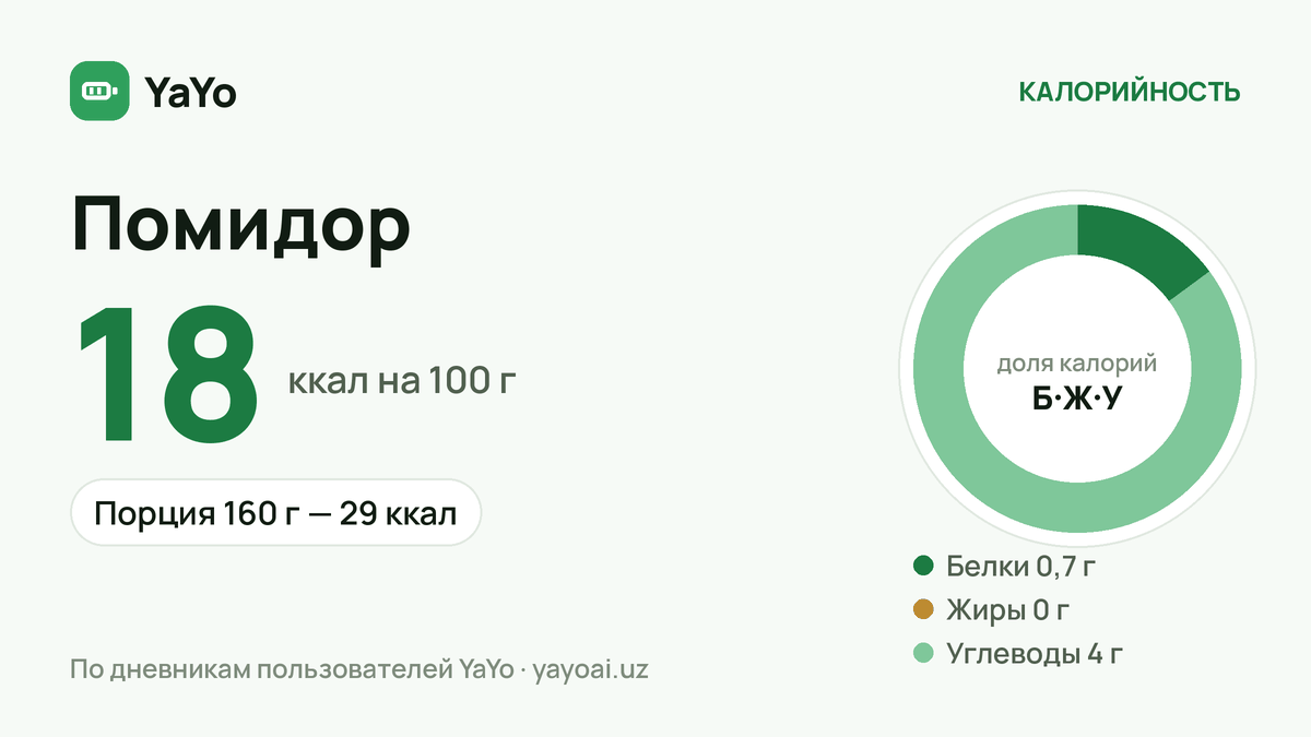Помидор: 18 ккал / 100 г, Порция 160 г — 29 ккал