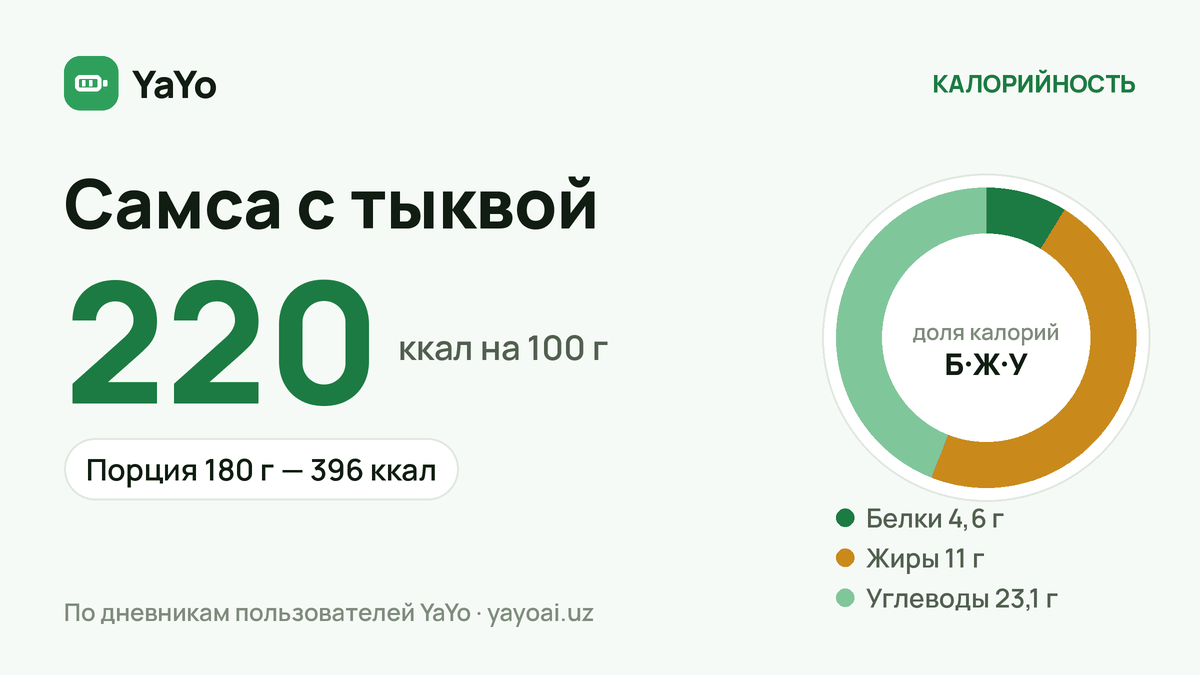 Самса с тыквой: 220 ккал / 100 г, Порция 180 г — 396 ккал