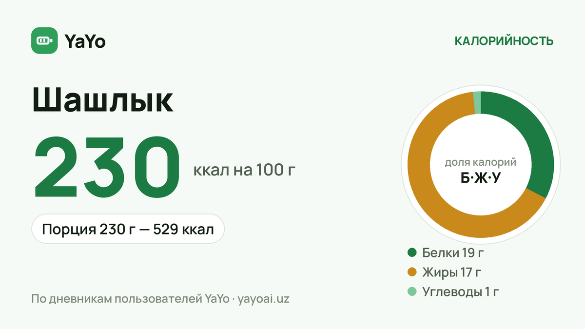 Шашлык: 230 ккал / 100 г, Порция 230 г — 529 ккал