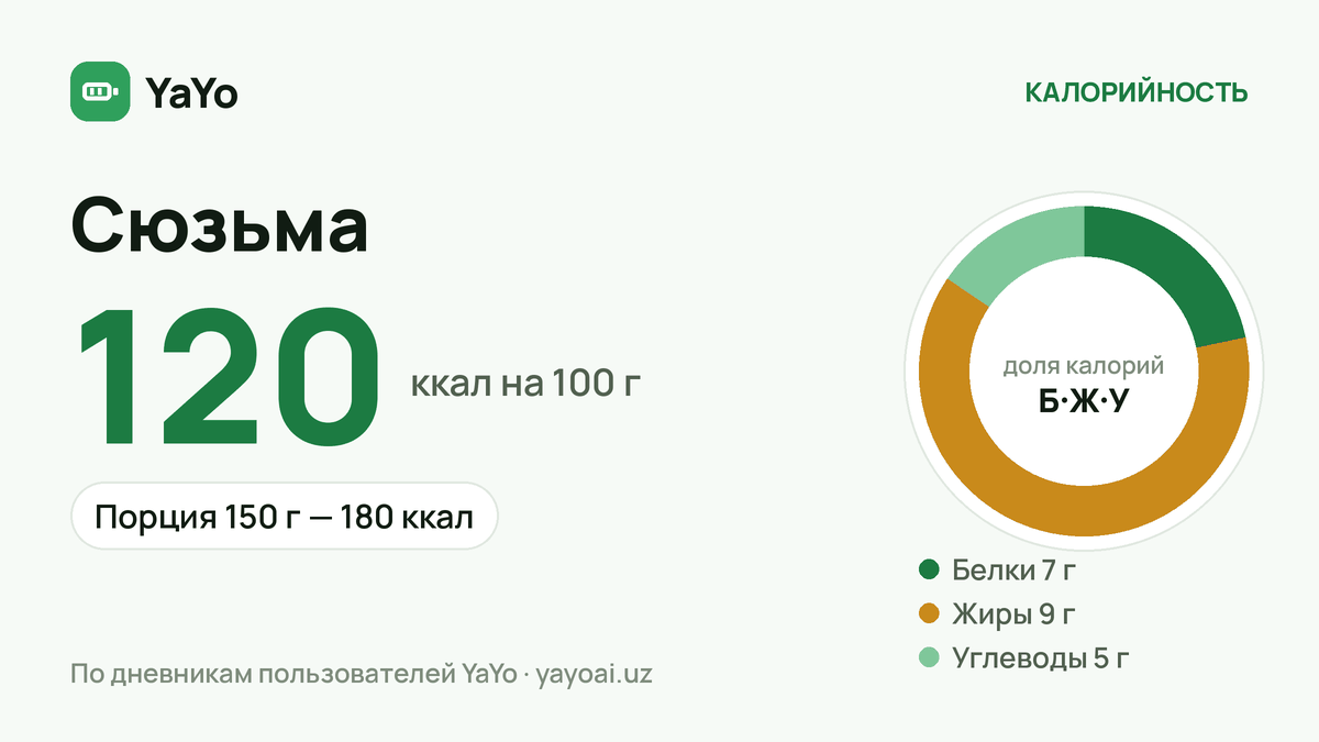 Сюзьма: 120 ккал / 100 г, Порция 150 г — 180 ккал