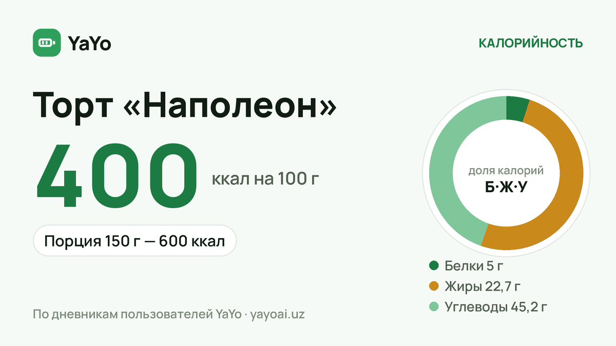 Торт «Наполеон»: 400 ккал / 100 г, Порция 150 г — 600 ккал