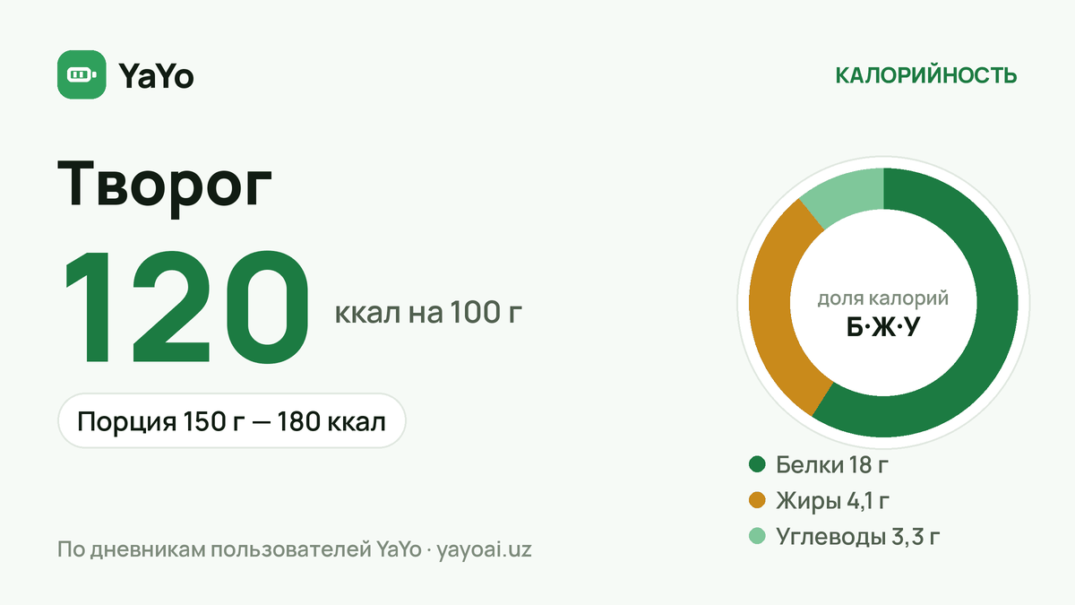 Творог: 120 ккал / 100 г, Порция 150 г — 180 ккал
