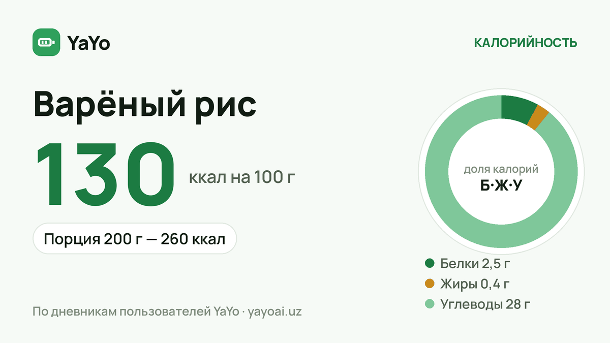 Варёный рис: 130 ккал / 100 г, Порция 200 г — 260 ккал