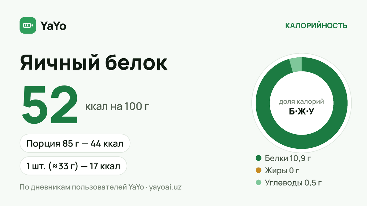 Яичный белок: 52 ккал / 100 г, Порция 85 г — 44 ккал