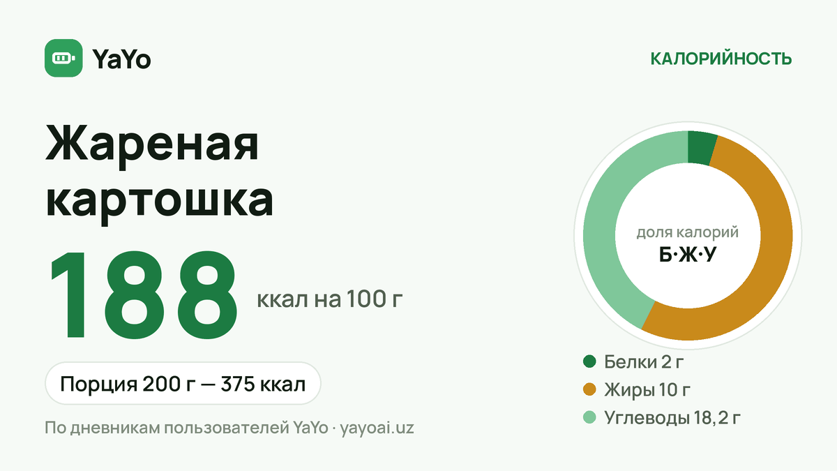 Жареная картошка: 188 ккал / 100 г, Порция 200 г — 375 ккал