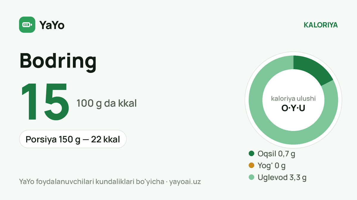 Bodring: 15 kkal / 100 g, Porsiya 150 g — 22 kkal