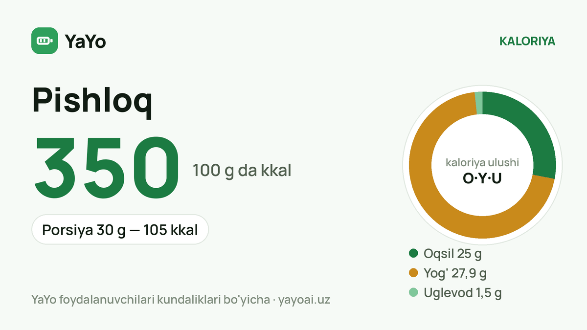 Pishloq: 350 kkal / 100 g, Porsiya 30 g — 105 kkal