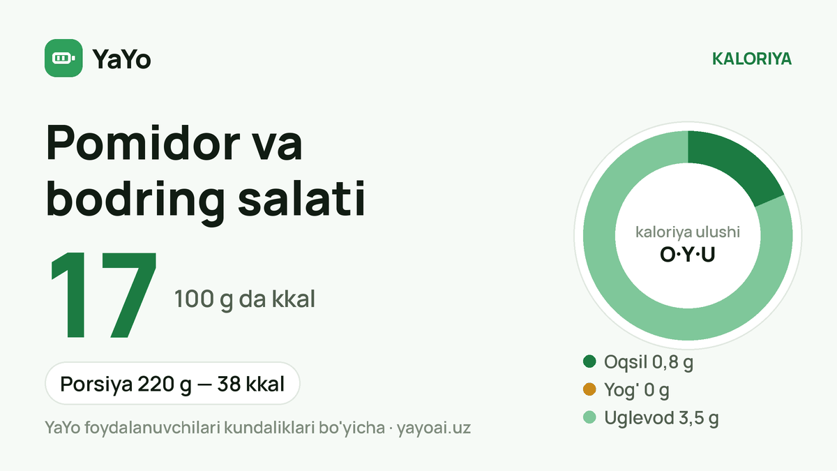 Pomidor va bodring salati: 17 kkal / 100 g, Porsiya 220 g — 38 kkal