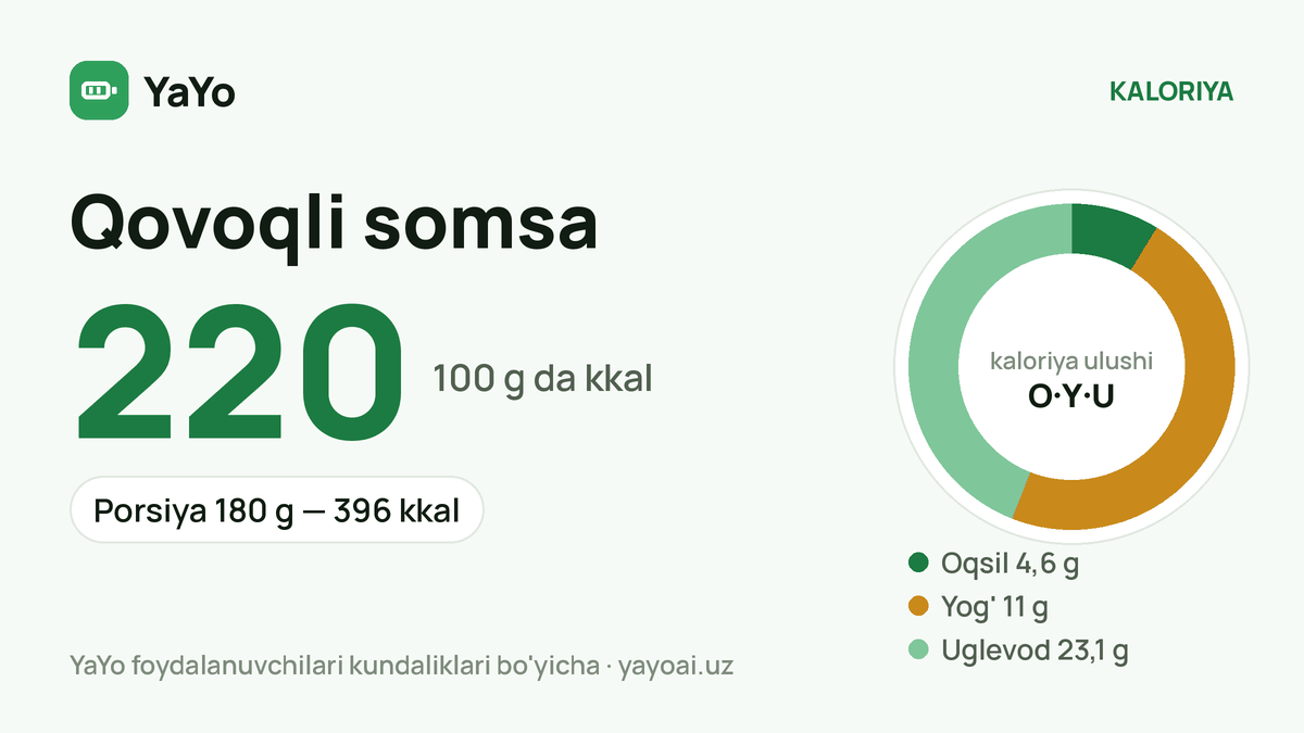 Qovoqli somsa: 220 kkal / 100 g, Porsiya 180 g — 396 kkal
