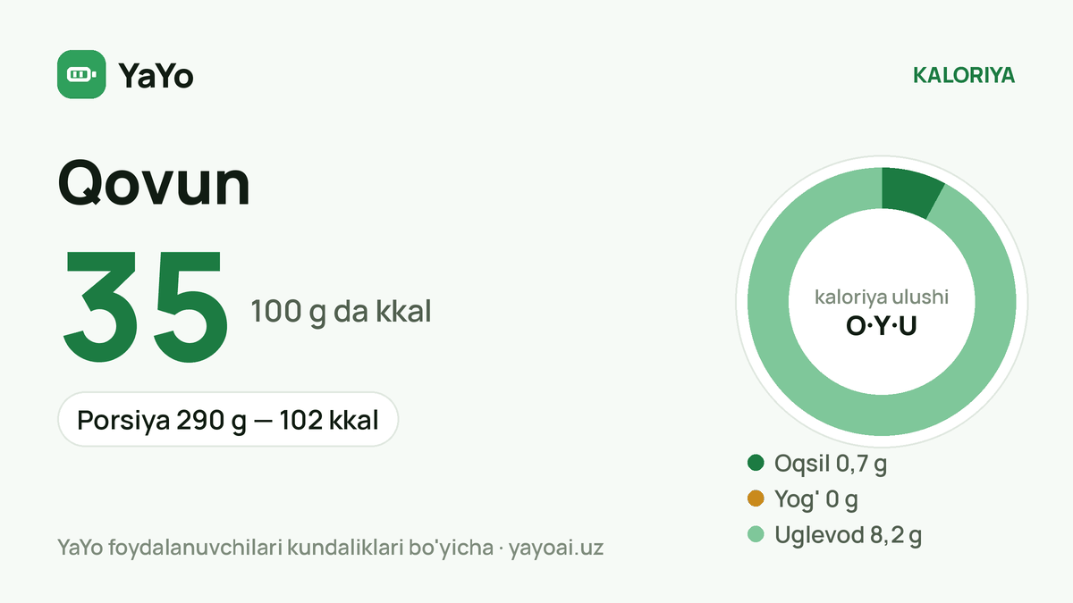 Qovun: 35 kkal / 100 g, Porsiya 290 g — 102 kkal