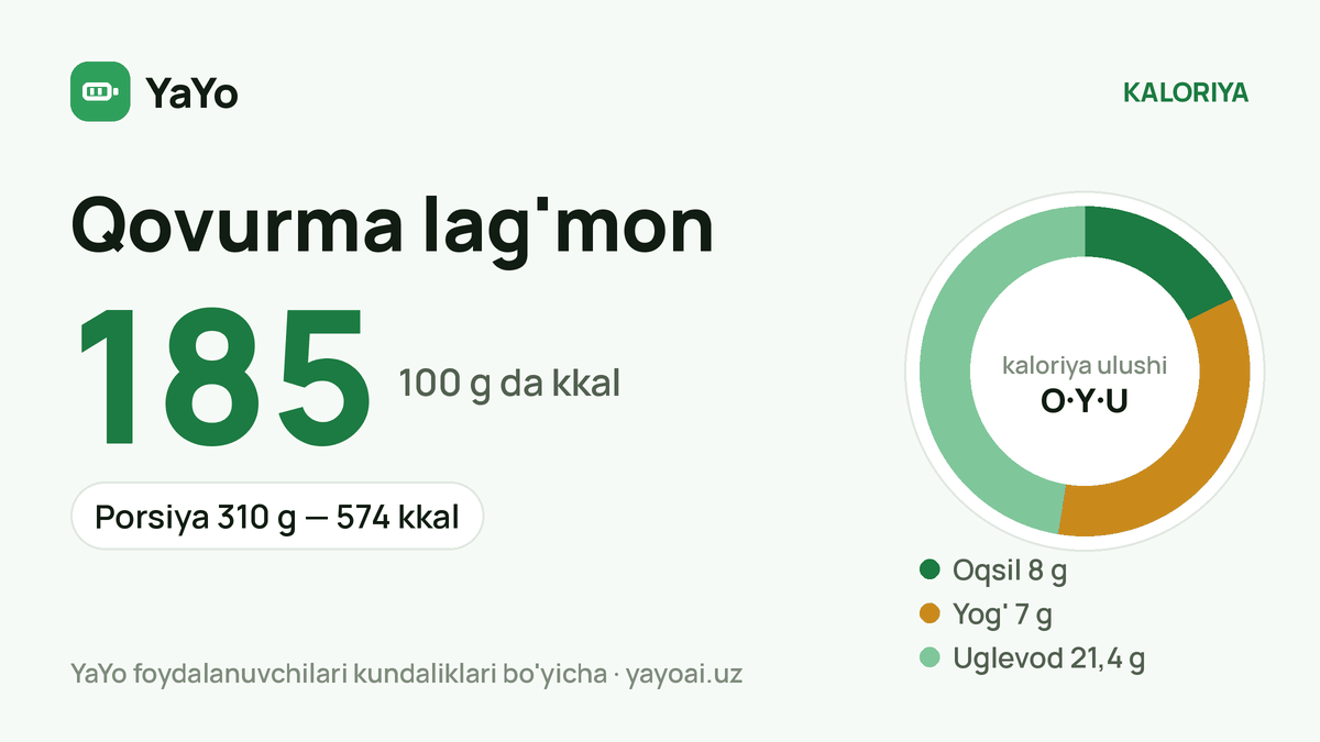 Qovurma lag'mon: 185 kkal / 100 g, Porsiya 310 g — 574 kkal