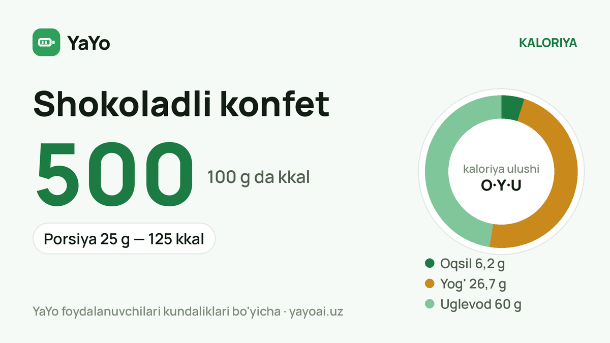 Shokoladli konfet: 500 kkal / 100 g, Porsiya 25 g — 125 kkal