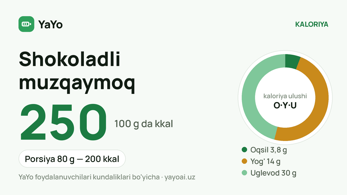 Shokoladli muzqaymoq: 250 kkal / 100 g, Porsiya 80 g — 200 kkal