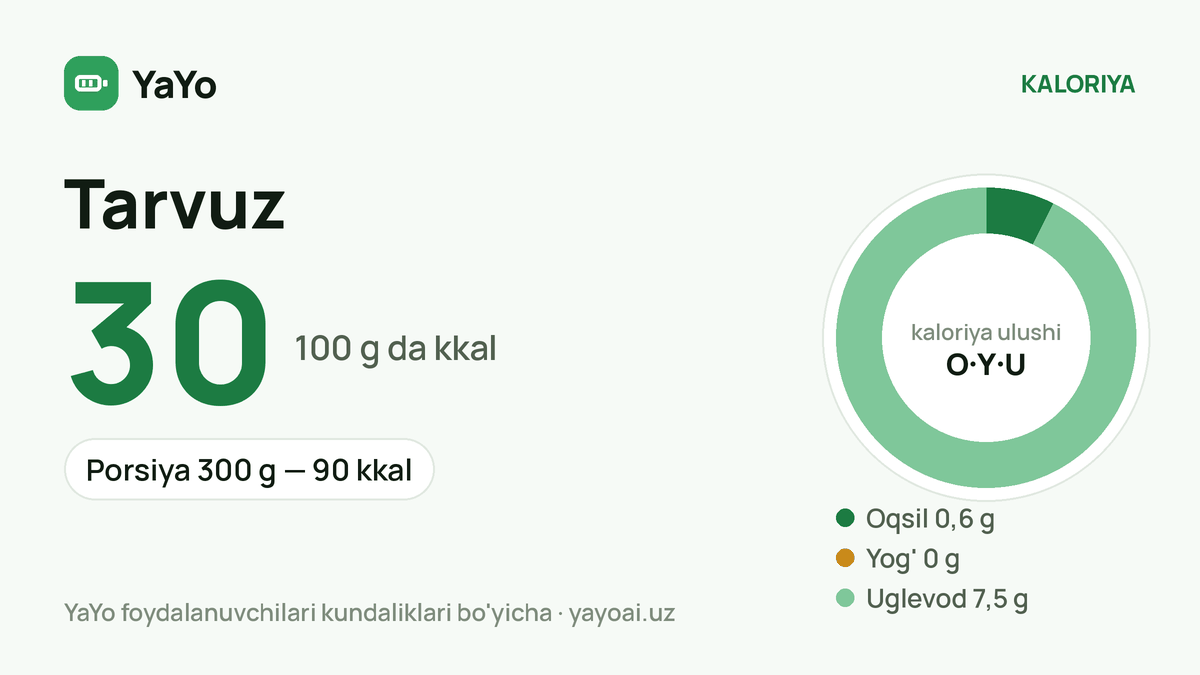 Tarvuz: 30 kkal / 100 g, Porsiya 300 g — 90 kkal