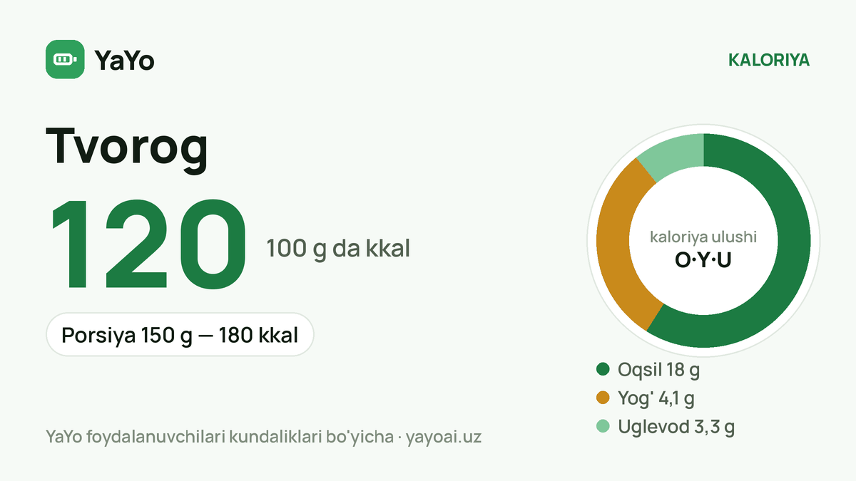 Tvorog: 120 kkal / 100 g, Porsiya 150 g — 180 kkal