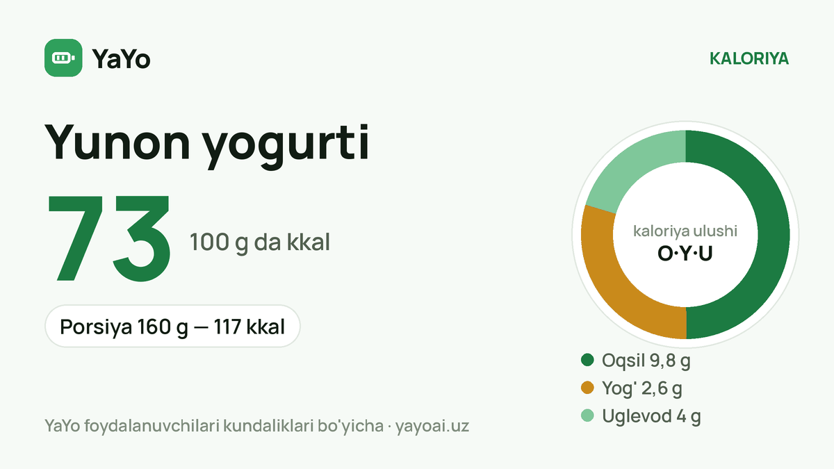Yunon yogurti: 73 kkal / 100 g, Porsiya 160 g — 117 kkal